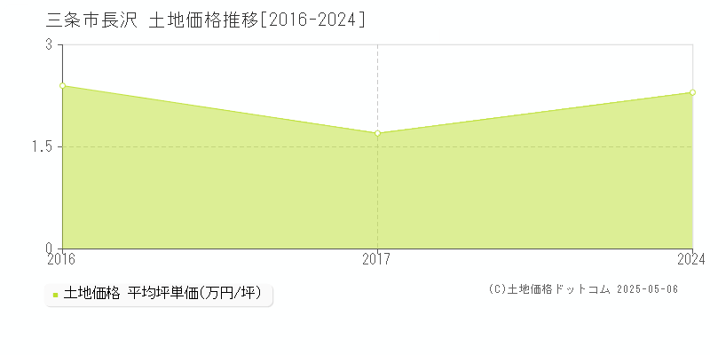 三条市長沢の土地価格推移グラフ 