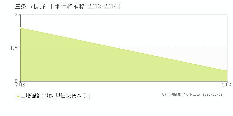 長野(三条市)の土地価格推移グラフ(坪単価)[2013-2014年]