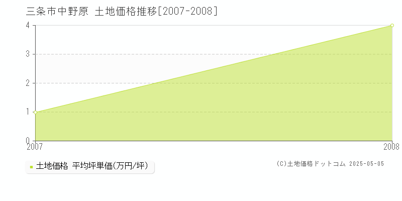 中野原(三条市)の土地価格推移グラフ(坪単価)[2007-2008年]