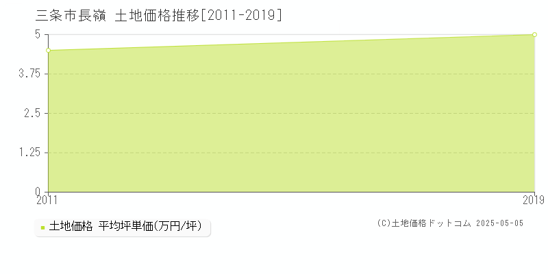 長嶺(三条市)の土地価格推移グラフ(坪単価)[2011-2019年]