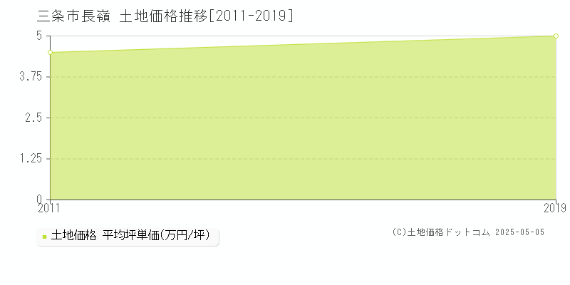 三条市長嶺の土地価格推移グラフ 