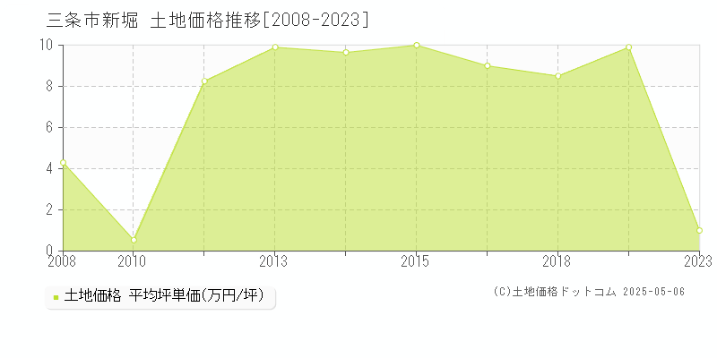 新堀(三条市)の土地価格推移グラフ(坪単価)[2008-2023年]
