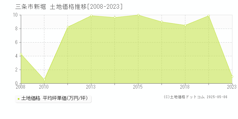 三条市新堀の土地価格推移グラフ 