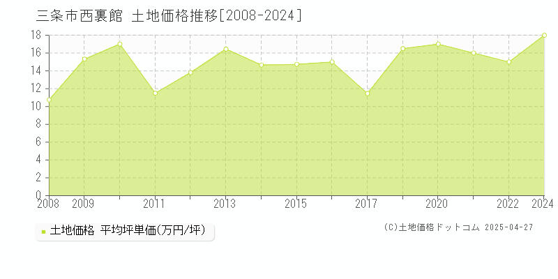 三条市西裏館の土地価格推移グラフ 