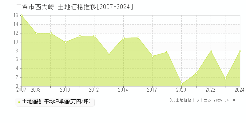 三条市西大崎の土地価格推移グラフ 