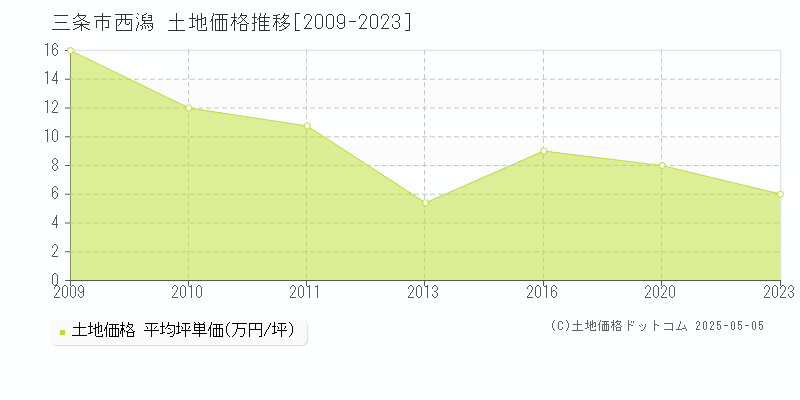 西潟(三条市)の土地価格推移グラフ(坪単価)[2009-2023年]
