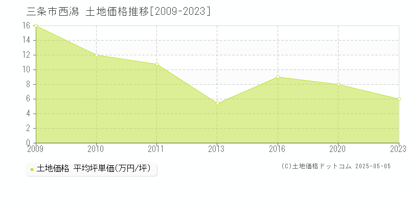 三条市西潟の土地価格推移グラフ 