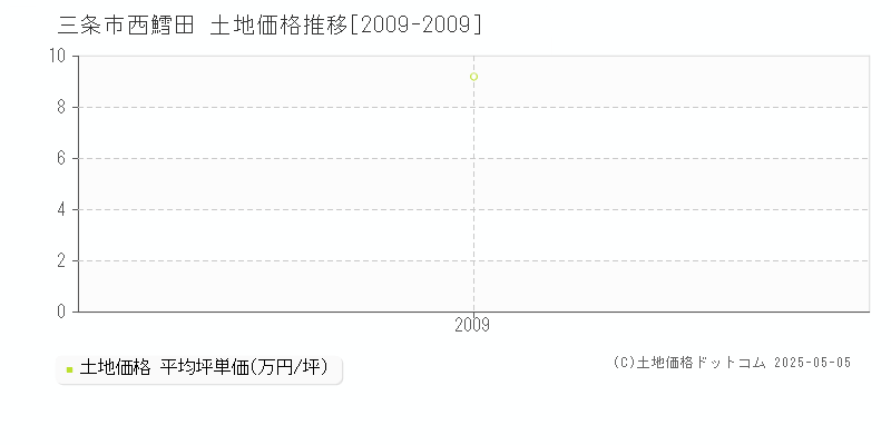 西鱈田(三条市)の土地価格推移グラフ(坪単価)[2009-2009年]