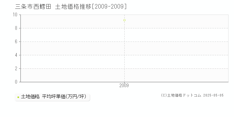 三条市西鱈田の土地価格推移グラフ 