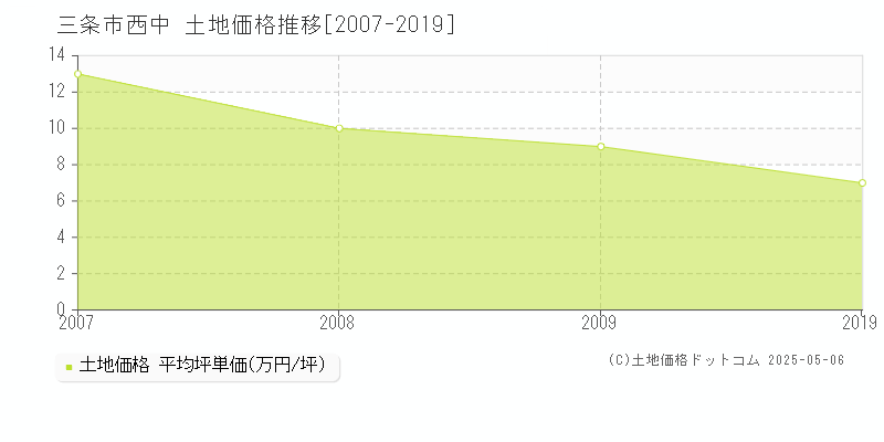 西中(三条市)の土地価格推移グラフ(坪単価)[2007-2019年]