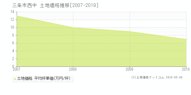 三条市西中の土地価格推移グラフ 