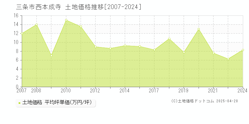 三条市西本成寺の土地価格推移グラフ 