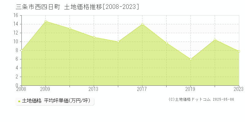 西四日町(三条市)の土地価格推移グラフ(坪単価)[2008-2023年]