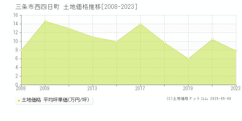 三条市西四日町の土地価格推移グラフ 