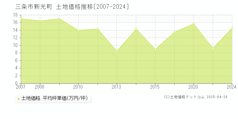 三条市新光町の土地価格推移グラフ 