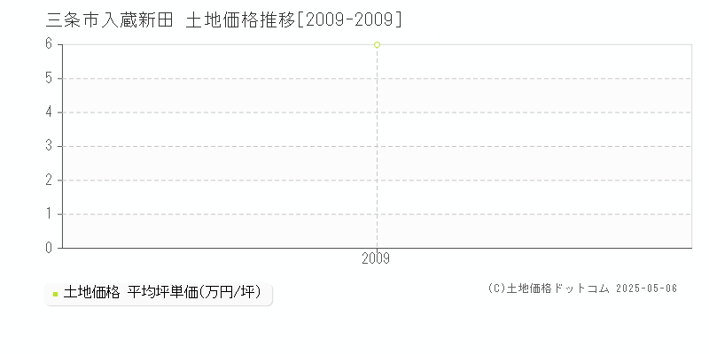 入蔵新田(三条市)の土地価格推移グラフ(坪単価)[2009-2009年]
