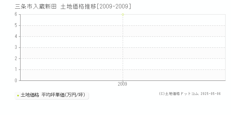 三条市入蔵新田の土地価格推移グラフ 