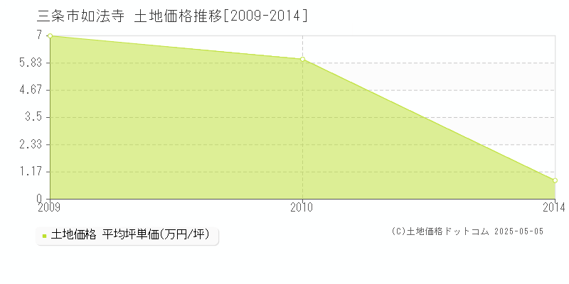 如法寺(三条市)の土地価格推移グラフ(坪単価)[2009-2014年]