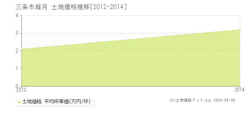 庭月(三条市)の土地価格推移グラフ(坪単価)[2012-2014年]