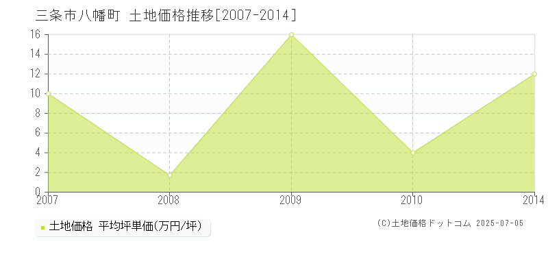 八幡町(三条市)の土地価格推移グラフ(坪単価)[2007-2014年]