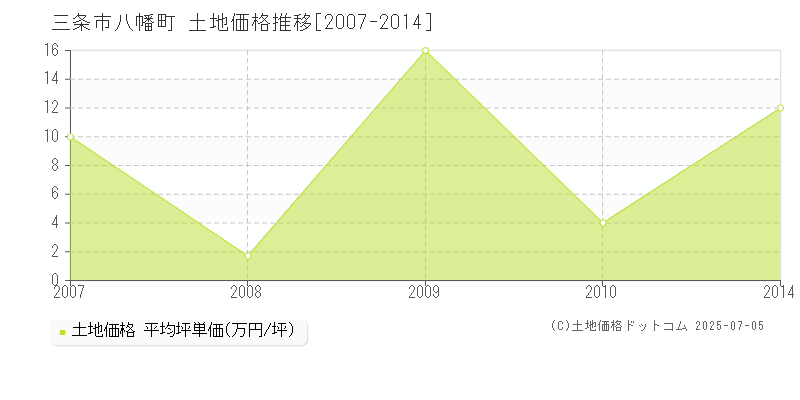 三条市八幡町の土地価格推移グラフ 