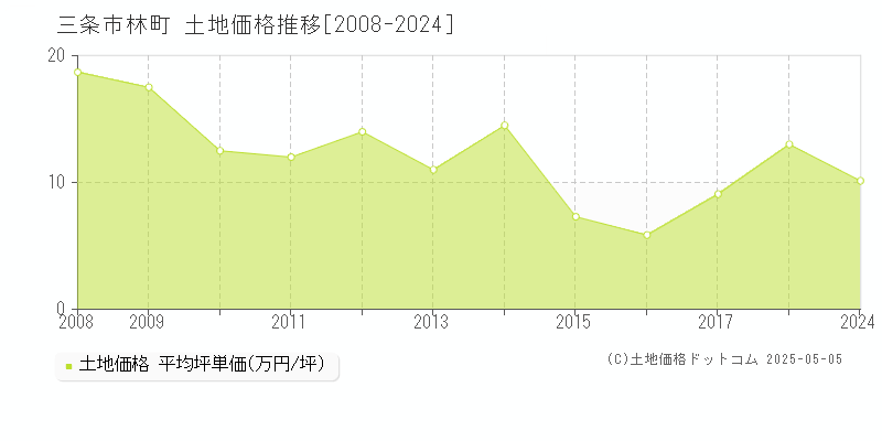 林町(三条市)の土地価格推移グラフ(坪単価)[2008-2024年]