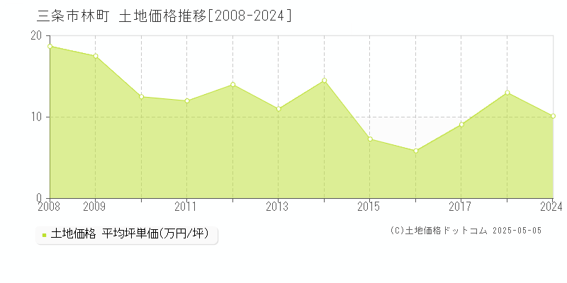 三条市林町の土地価格推移グラフ 