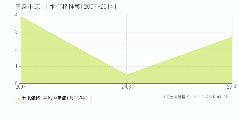 原(三条市)の土地価格推移グラフ(坪単価)[2007-2014年]