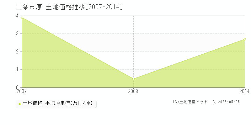 三条市原の土地価格推移グラフ 