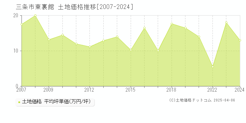 三条市東裏館の土地価格推移グラフ 