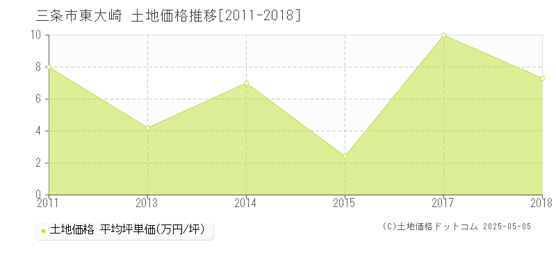東大崎(三条市)の土地価格推移グラフ(坪単価)[2011-2018年]