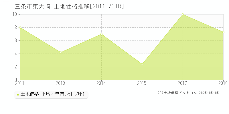 三条市東大崎の土地価格推移グラフ 