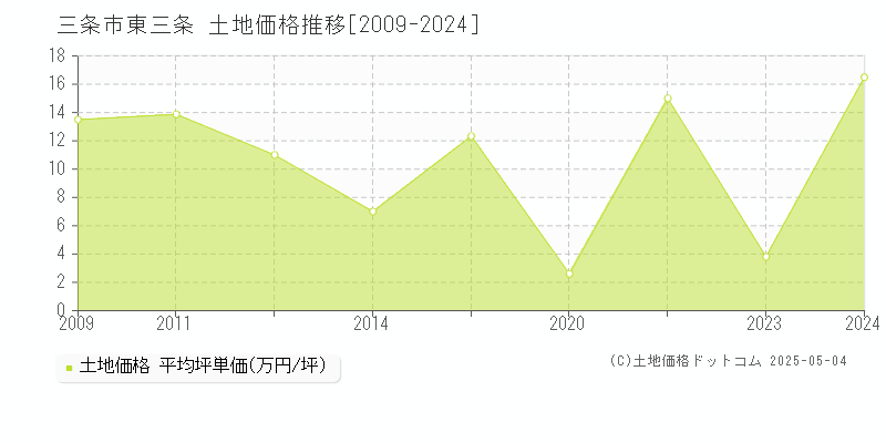 東三条(三条市)の土地価格推移グラフ(坪単価)[2009-2024年]
