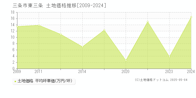 三条市東三条の土地価格推移グラフ 