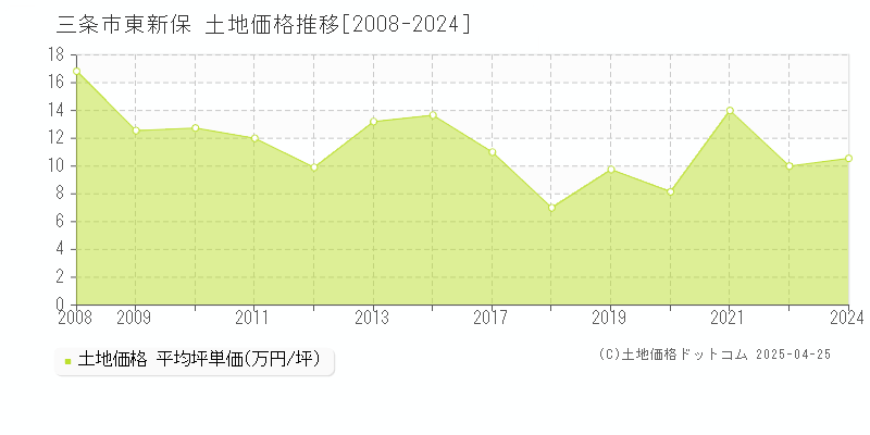 三条市東新保の土地価格推移グラフ 