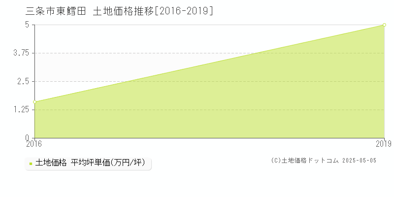 東鱈田(三条市)の土地価格推移グラフ(坪単価)[2016-2019年]