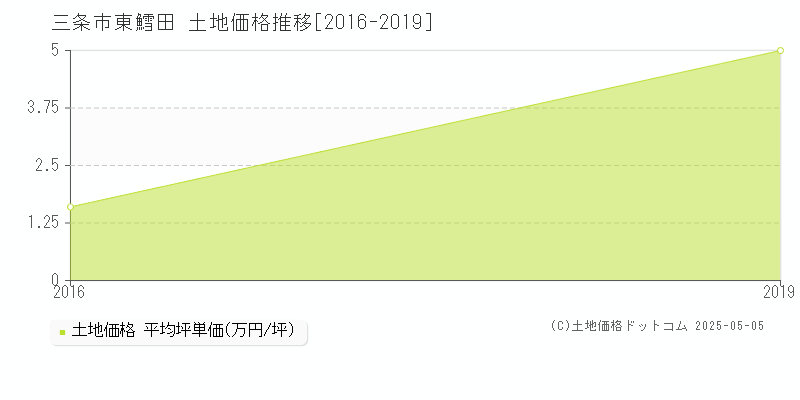 三条市東鱈田の土地価格推移グラフ 