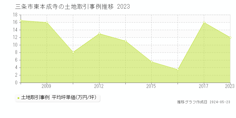 三条市東本成寺の土地価格推移グラフ 