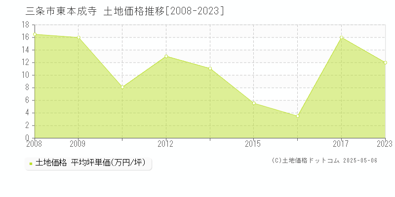 東本成寺(三条市)の土地価格推移グラフ(坪単価)[2008-2023年]