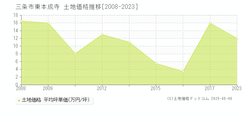 三条市東本成寺の土地取引事例推移グラフ 