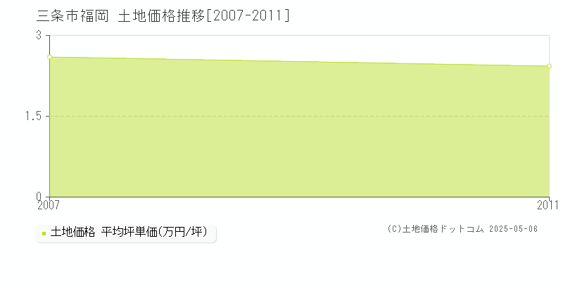 三条市福岡の土地価格推移グラフ 