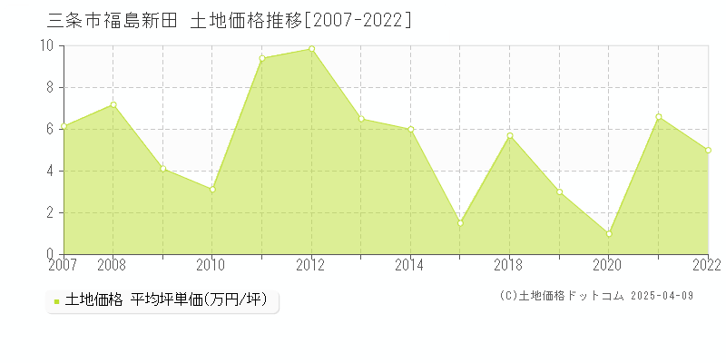 三条市福島新田の土地価格推移グラフ 