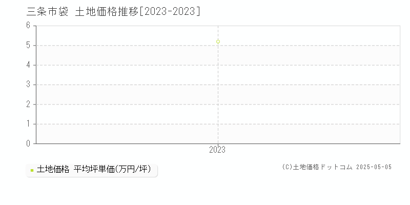 三条市袋の土地価格推移グラフ 