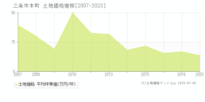本町(三条市)の土地価格推移グラフ(坪単価)[2007-2023年]