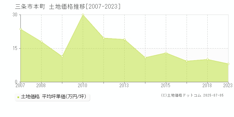 三条市本町の土地価格推移グラフ 