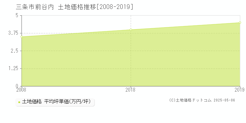 前谷内(三条市)の土地価格推移グラフ(坪単価)[2008-2019年]