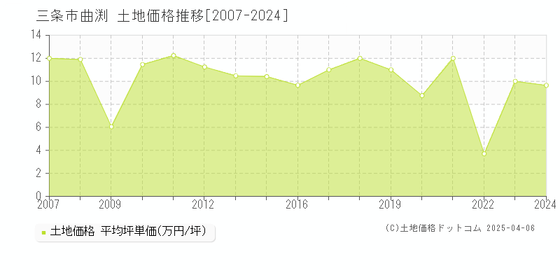 三条市曲渕の土地取引事例推移グラフ 