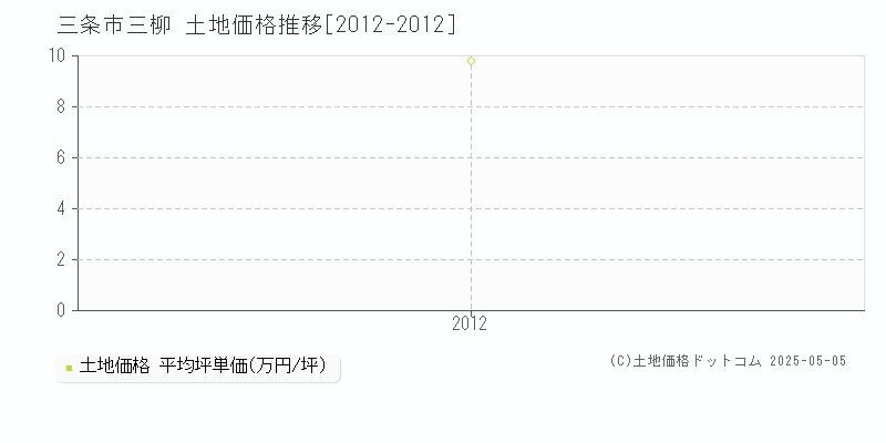 三柳(三条市)の土地価格推移グラフ(坪単価)[2012-2012年]