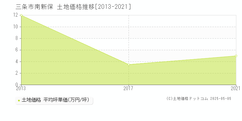 南新保(三条市)の土地価格推移グラフ(坪単価)[2013-2021年]