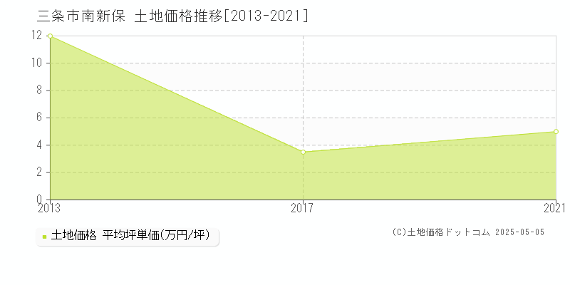 三条市南新保の土地価格推移グラフ 